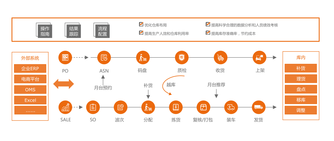 第三方物流仓储解决方案示意图