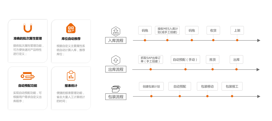 轮胎仓储管理示意图