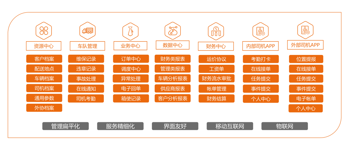 智能车队管理系统（TMS）示意图